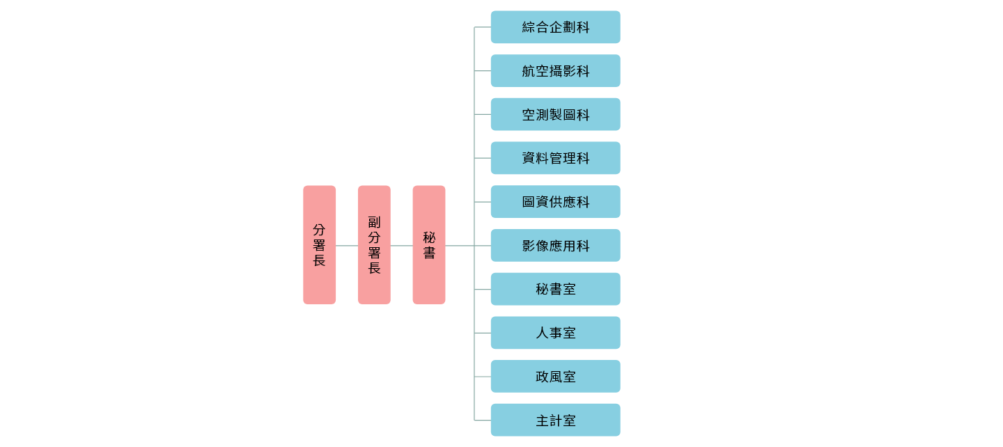 航測及遙測分署組織架構圖